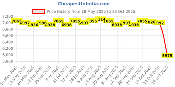 amazon.in LICHTS Tabletop Bioethanol Fireplace Fire Bowls Pot for Living Room Parties Price History Graph from 18 May 2025 to 14 Oct 2025