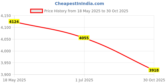 amazon.in LICHTS Tabletop Fountain Waterfall w/LED Light Ornament for Spa Outdoor/Indoor B Price History Graph from 18 May 2025 to 30 Oct 2025