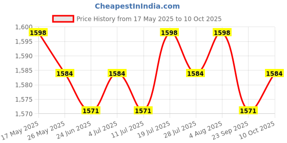 amazon.in LICHTS Tangle Free Flag Pole Mounting Ring Clip Rotating Flapole Rings 2 Pcs Price History Graph from 17 May 2025 to 10 Oct 2025