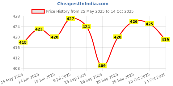 amazon.in LICHTS Telescopic Fishing Rod for Stream Rod Throwing Device Hard Fishing Pole Red Throwing Device lichts Price History Graph from 25 May 2025 to 14 Oct 2025