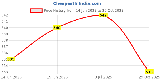 amazon.in LICHTS Temporary Tooth Repair Kit Denture Adhesive Teeth Gaps for Broken Big Gaps 10ml Price History Graph from 14 Jun 2025 to 29 Oct 2025