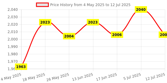 amazon.in LICHTS Thermometer Cooler Tools with 2 Clamps Universal Flow Meter LED for Computer Pointer Type Red Price History Graph from 4 May 2025 to 12 Jul 2025