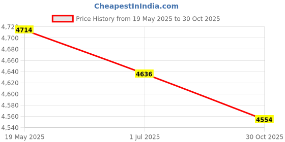 amazon.in LICHTS Thicken PE Canopy Rainproof Sunblock Tent 2-Sided Waterproof Cover 2.4x3m Price History Graph from 19 May 2025 to 30 Oct 2025