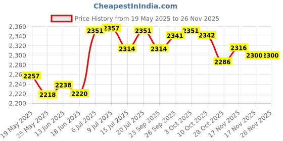 amazon.in LICHTS Thigh Exerciser Leg Exercise Machine Pelvic Floor Muscle Equipment Grey Price History Graph from 19 May 2025 to 24 Nov 2025