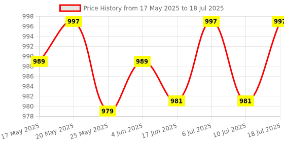 amazon.in LICHTS Touch High Jump Counter High Jump Trainer for Childern Exercise Accessories Tiger Price History Graph from 17 May 2025 to 18 Jul 2025