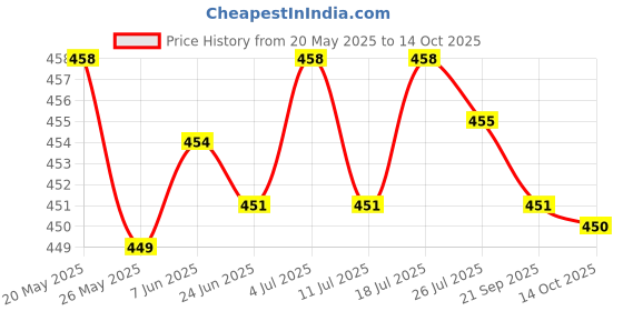 amazon.in LICHTS Trampoline Enclosure Foam Sleeves for Kid Jumping Bed Trampoline Accessories Orange Price History Graph from 20 May 2025 to 14 Oct 2025