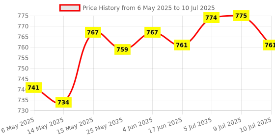 amazon.in LICHTS Trampoline Protective Cover 0.98 Durable to Use for Safety Net Hook Price History Graph from 6 May 2025 to 10 Jul 2025