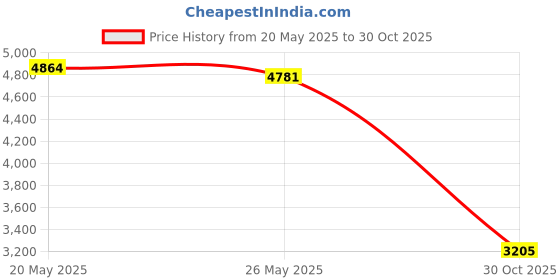 amazon.in LICHTS Transmission Step Motor fit for Nissan Price History Graph from 20 May 2025 to 30 Oct 2025