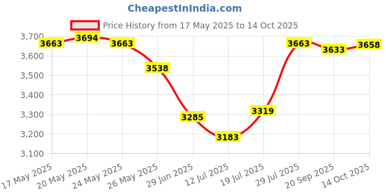amazon.in LICHTS Treadmill Cover Running Machine Non-Folding Protector Black_168x76x140cm Price History Graph from 17 May 2025 to 14 Oct 2025