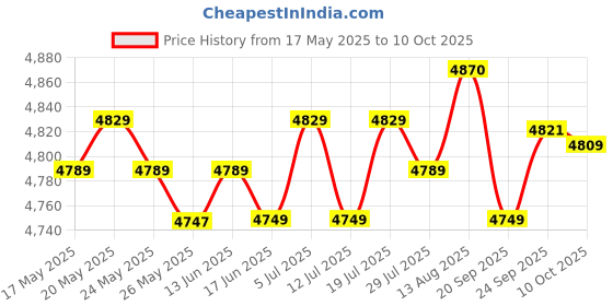 amazon.in LICHTS Treadmill Cover Running Machine Non-Folding Protector Black_206x95x160cm Price History Graph from 17 May 2025 to 10 Oct 2025