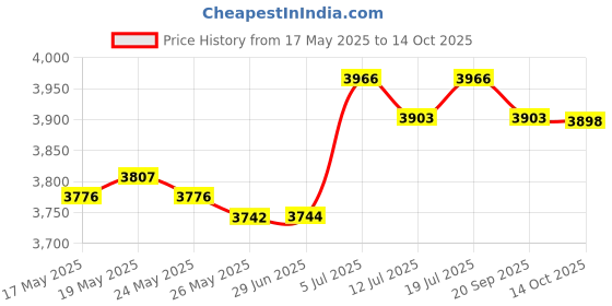 amazon.in LICHTS Treadmill Cover Running Machine Non-Folding Protector Silver_168x76x140cm lichts Price History Graph from 17 May 2025 to 14 Oct 2025