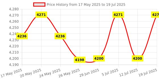 amazon.in LICHTS Treadmill Cover Running Machine Non-Folding Protector Silver_185x91x155cm Price History Graph from 17 May 2025 to 12 Jul 2025