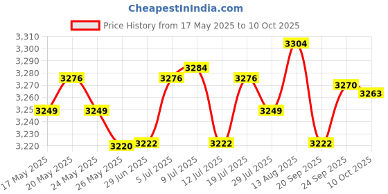 amazon.in LICHTS Treadmill Cover Running Machine Shelter Case Waterproof Silver_91x91x152cm Price History Graph from 17 May 2025 to 10 Oct 2025