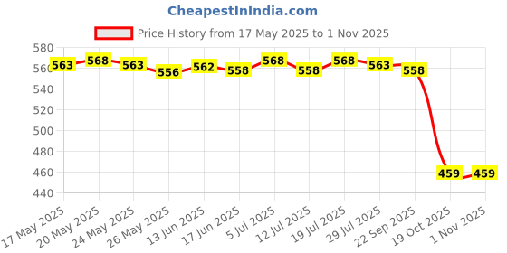 amazon.in LICHTS Treadmill Key Replacement Magnet Security Lock Treadmill for Running Price History Graph from 17 May 2025 to 31 Oct 2025