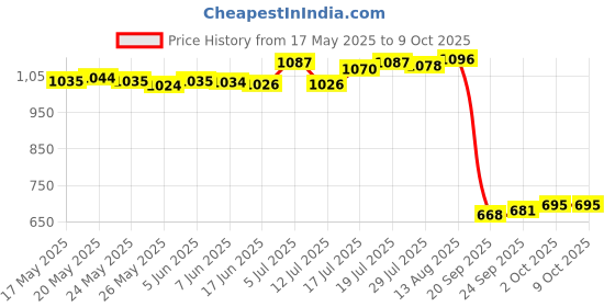 amazon.in LICHTS Treadmill Safety Key Fit Most Treadmill Safety Lock Security Key Safety Price History Graph from 17 May 2025 to 8 Oct 2025