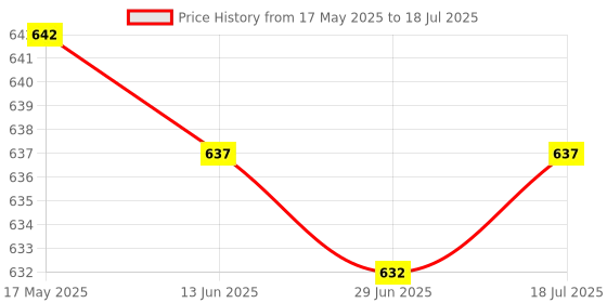 amazon.in LICHTS Treadmill Safety Key Running Machine Safety Key for Running Machine Home Use Price History Graph from 17 May 2025 to 18 Jul 2025