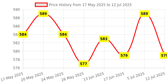 amazon.in LICHTS Treadmill Safety Keys Lock Round Switch Lock Exercise Magnet Security Switch Big Clamp Price History Graph from 17 May 2025 to 12 Jul 2025