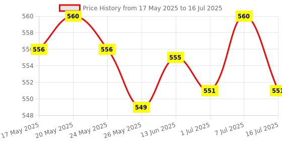 amazon.in LICHTS Treadmill Speed Sensor Cable Induction Line Spare Part for Running Machine Price History Graph from 17 May 2025 to 16 Jul 2025