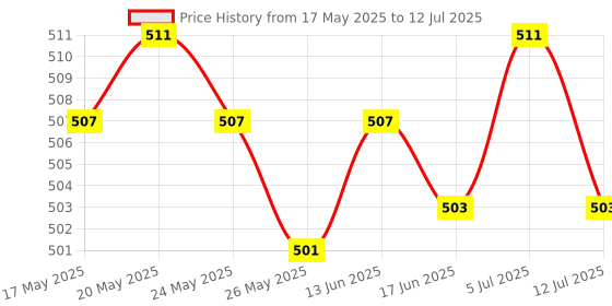 amazon.in LICHTS Treadmill Speed Sensor Induction Line 2 Pin for Gym Treadmill Pedometer 60cm Price History Graph from 17 May 2025 to 12 Jul 2025