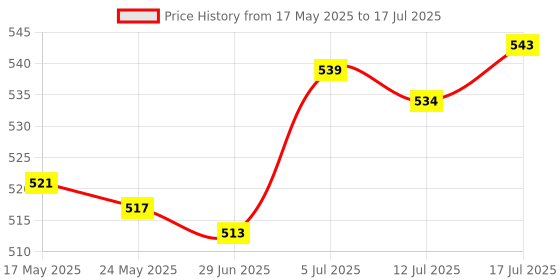 amazon.in LICHTS Treadmill Speed Sensor Induction Line 2 Pin for Gym Treadmill Pedometer 80cm Price History Graph from 17 May 2025 to 17 Jul 2025