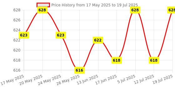 amazon.in LICHTS Treadmill Speed Sensor Line Induction Line 2 Pin for Running Machine Gym 100cm Price History Graph from 17 May 2025 to 12 Jul 2025