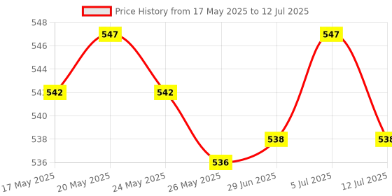 amazon.in LICHTS Treadmill Speed Sensor Line Induction Line 2 Pin for Running Machine Gym 20cm Price History Graph from 17 May 2025 to 12 Jul 2025