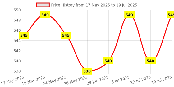 amazon.in LICHTS Treadmill Speed Sensor Line Induction Line 2 Pin for Running Machine Gym 40cm Price History Graph from 17 May 2025 to 12 Jul 2025