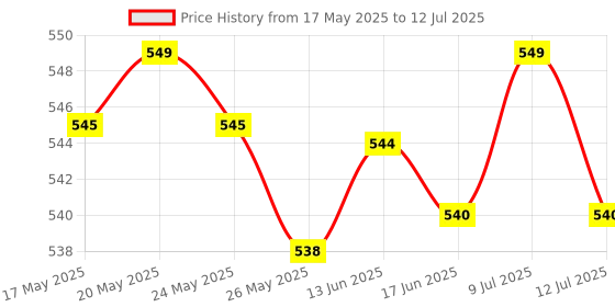amazon.in LICHTS Treadmill Speed Sensor Line Induction Line 2 Pin for Running Machine Gym 60cm Price History Graph from 17 May 2025 to 12 Jul 2025
