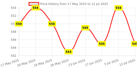 amazon.in LICHTS Treadmill Speed Sensor Line Induction Line 2 Pin for Running Machine Gym 80cm Price History Graph from 17 May 2025 to 12 Jul 2025