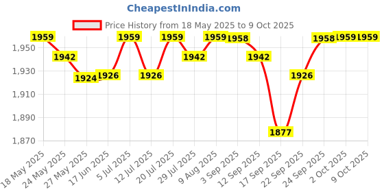 amazon.in LICHTS Triangle Metal Iron Bookshelf Magazine Newspaper Storage Rack Black Price History Graph from 18 May 2025 to 9 Oct 2025