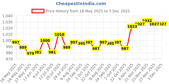 amazon.in LICHTS Triangle Wall Mounted Magazine Vinyl Records Storage Rack White Price History Graph from 18 May 2025 to 3 Dec 2025
