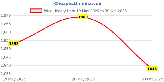 amazon.in LICHTS Ultrasonic Mist Maker Fogger Fog Machine Water Fountain Landscaping Pond Price History Graph from 19 May 2025 to 30 Oct 2025