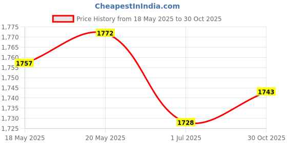 amazon.in LICHTS Ultrasonic Mist Maker Fogger Mister Large Fog Volume for Fountain Rockery Price History Graph from 18 May 2025 to 30 Oct 2025