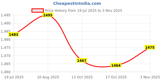 amazon.in LICHTS Unique Doorbells Wind Chime Housewarming Gift Wood Refrigerators Gate Light Color Price History Graph from 19 Jul 2025 to 3 Nov 2025