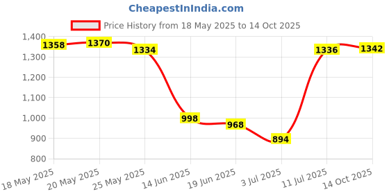 amazon.in LICHTS Universal Surf Single Center Fin Longboard Paddleboard Surfboard Fins 166mm Price History Graph from 18 May 2025 to 14 Oct 2025