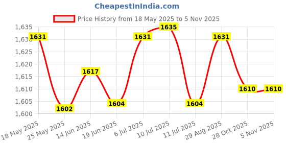 amazon.in LICHTS Universal Surf Single Center Fin Longboard Paddleboard Surfboard Fins 199mm Price History Graph from 18 May 2025 to 5 Nov 2025