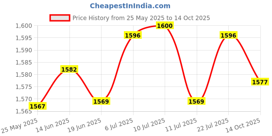 amazon.in LICHTS Universal Surf Single Center Fin Longboard Paddleboard Surfboard Fins 210mm Price History Graph from 25 May 2025 to 14 Oct 2025