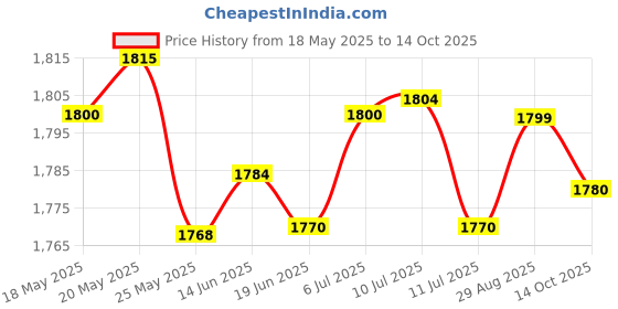 amazon.in LICHTS Universal Surf Single Center Fin Longboard Paddleboard Surfboard Fins 230mm Price History Graph from 18 May 2025 to 14 Oct 2025