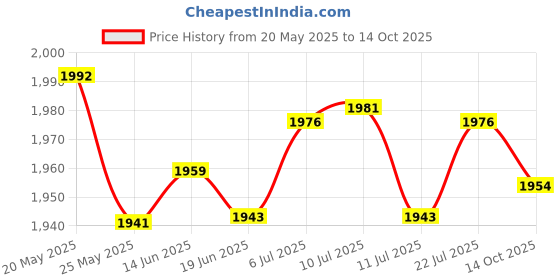 amazon.in LICHTS Universal Surf Single Center Fin Longboard Paddleboard Surfboard Fins 254mm Price History Graph from 20 May 2025 to 14 Oct 2025