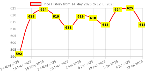 amazon.in LICHTS Universal Test Strips Roll Instant Read Multipurpose for Drinking Water Price History Graph from 14 May 2025 to 12 Jul 2025