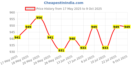 amazon.in LICHTS V Brake Extension Seat Bike Foldable Round Group Conversion 406 to 451 Red Price History Graph from 17 May 2025 to 9 Oct 2025