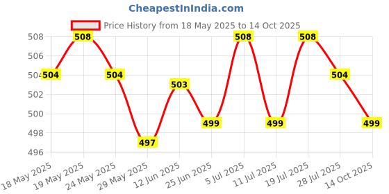 amazon.in LICHTS Vacuum Cleaner Accessories Spare Parts Floor Sweeper Floor Sweeping Robot 1pc Mop lichts Price History Graph from 18 May 2025 to 14 Oct 2025