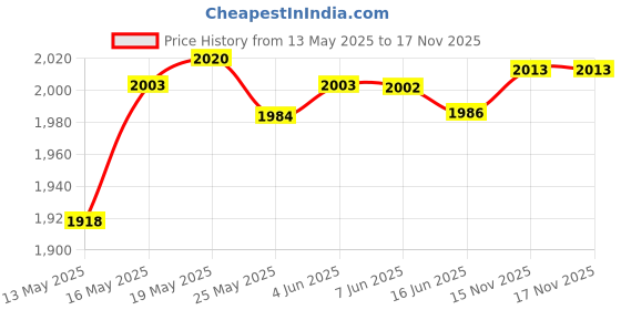 amazon.in LICHTS Vehicle Speed Sensor Direct Replaces Fits for Honda Accord 78410-S84-A01 Price History Graph from 13 May 2025 to 15 Nov 2025