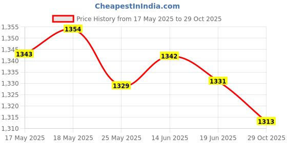 amazon.in LICHTS Veneer Patch Tooth Box Replace Cleaning Partial Denture Box Retainer Box Price History Graph from 17 May 2025 to 29 Oct 2025