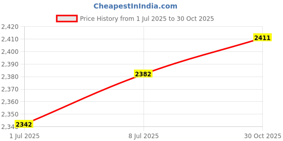 amazon.in LICHTS Wagon Canopy Transport Trailer Garden Camping Cart Sunshade Dark Red Price History Graph from 1 Jul 2025 to 30 Oct 2025