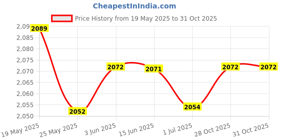amazon.in LICHTS Waist Trainer Neoprene Shirt Corset Sauna Suit Jacket Tops Body Shaper L Price History Graph from 19 May 2025 to 31 Oct 2025