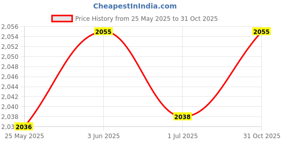amazon.in LICHTS Waist Trainer Neoprene Shirt Corset Sauna Suit Jacket Tops Body Shaper M Price History Graph from 25 May 2025 to 31 Oct 2025