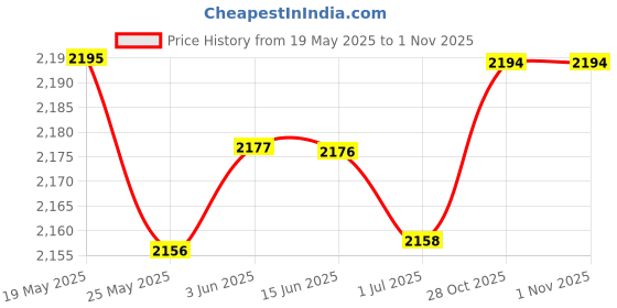 amazon.in LICHTS Waist Trainer Neoprene Shirt Corset Sauna Suit Jacket Tops Body Shaper XL Price History Graph from 19 May 2025 to 31 Oct 2025