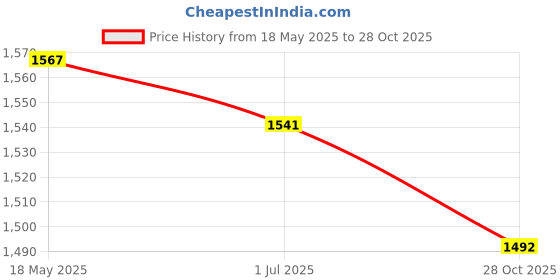 amazon.in LICHTS Wall Hanging Bracket Iron Hook Fence Deck Porch Garage Balcony Basket Golden Price History Graph from 18 May 2025 to 28 Oct 2025