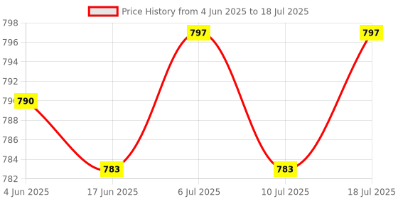 amazon.in LICHTS Wall Mounted Jump Trainer Voice Report Device for Indoor Game Frog Price History Graph from 4 Jun 2025 to 18 Jul 2025